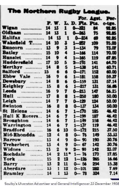 1908 Northern Rugby League positions